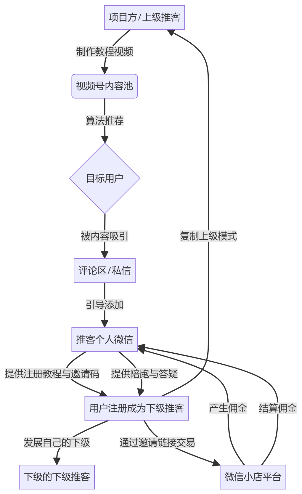核心商业逻辑拆解